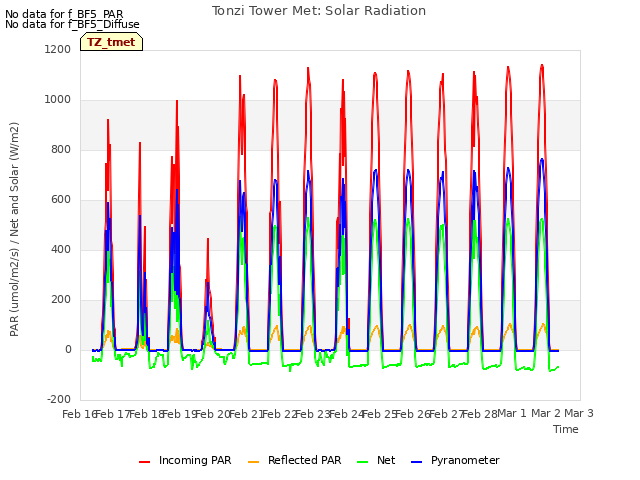 plot of Tonzi Tower Met: Solar Radiation