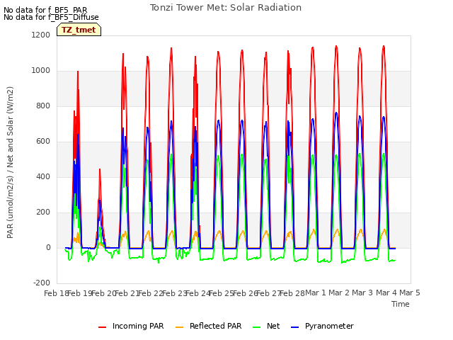 plot of Tonzi Tower Met: Solar Radiation