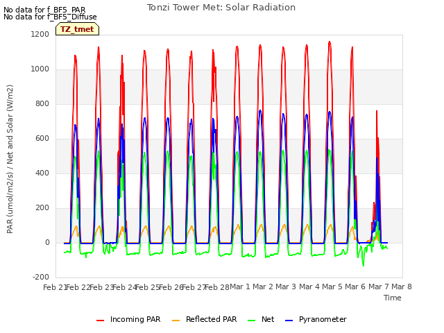 plot of Tonzi Tower Met: Solar Radiation