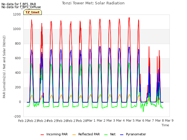 plot of Tonzi Tower Met: Solar Radiation