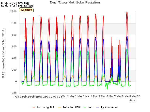 plot of Tonzi Tower Met: Solar Radiation