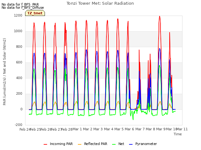 plot of Tonzi Tower Met: Solar Radiation