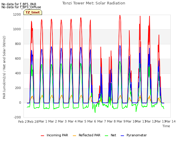 plot of Tonzi Tower Met: Solar Radiation