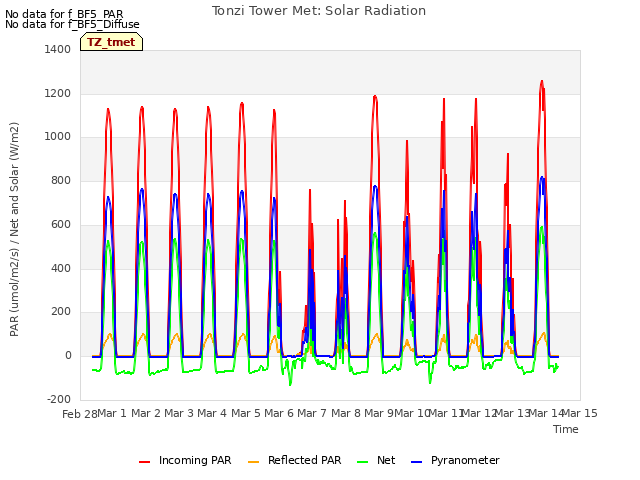 plot of Tonzi Tower Met: Solar Radiation