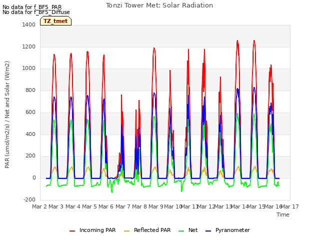 plot of Tonzi Tower Met: Solar Radiation