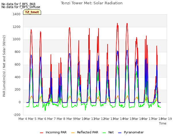 plot of Tonzi Tower Met: Solar Radiation