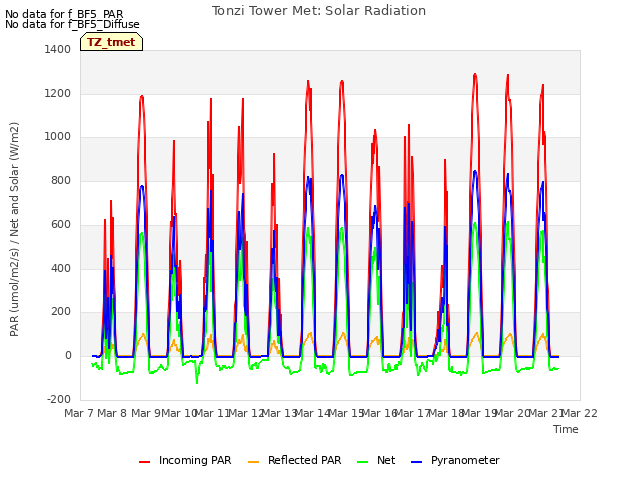 plot of Tonzi Tower Met: Solar Radiation