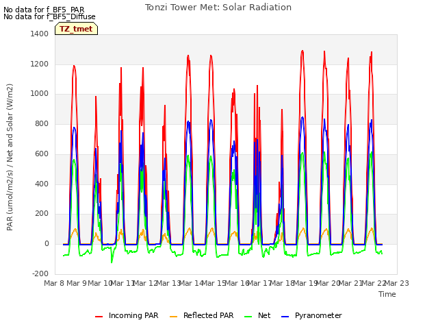 plot of Tonzi Tower Met: Solar Radiation