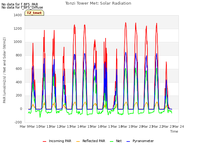 plot of Tonzi Tower Met: Solar Radiation