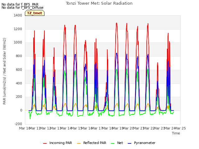 plot of Tonzi Tower Met: Solar Radiation