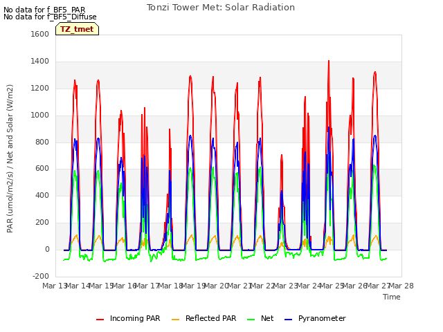 plot of Tonzi Tower Met: Solar Radiation