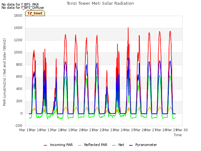 plot of Tonzi Tower Met: Solar Radiation