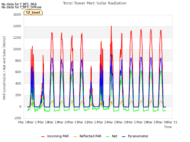 plot of Tonzi Tower Met: Solar Radiation