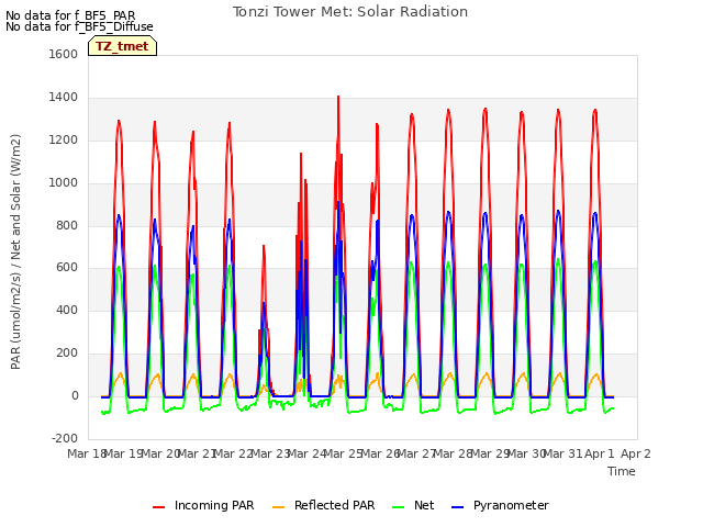 plot of Tonzi Tower Met: Solar Radiation