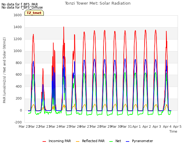 plot of Tonzi Tower Met: Solar Radiation