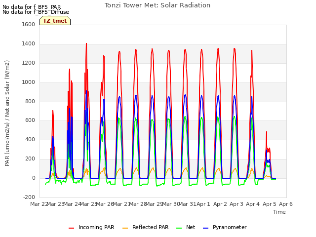 plot of Tonzi Tower Met: Solar Radiation