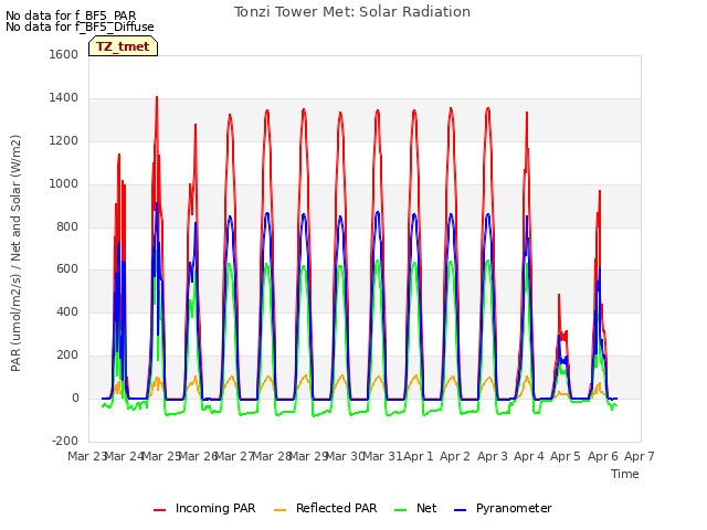 plot of Tonzi Tower Met: Solar Radiation