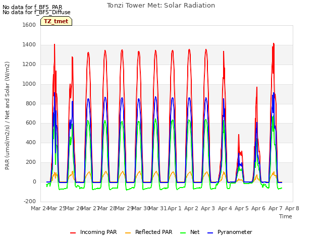 plot of Tonzi Tower Met: Solar Radiation