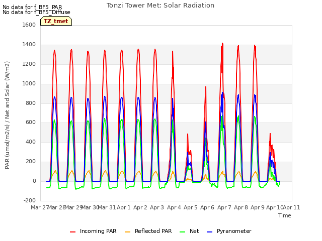 plot of Tonzi Tower Met: Solar Radiation