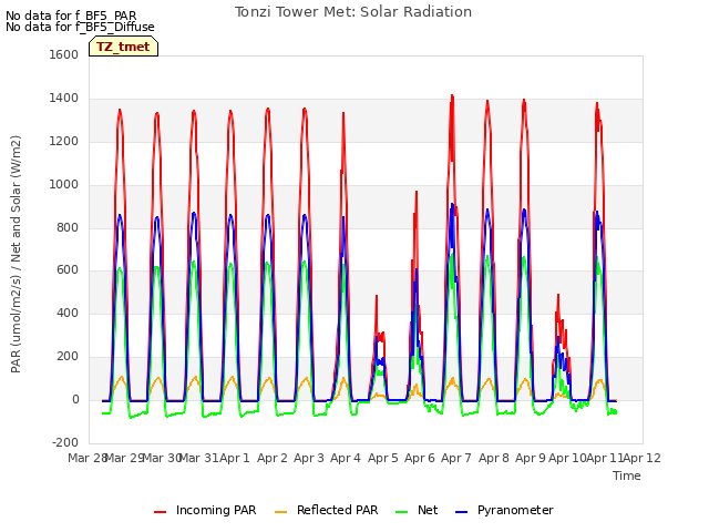 plot of Tonzi Tower Met: Solar Radiation