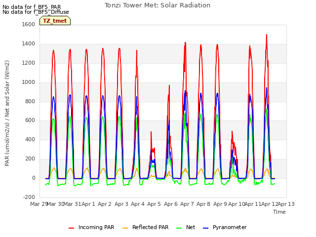 plot of Tonzi Tower Met: Solar Radiation