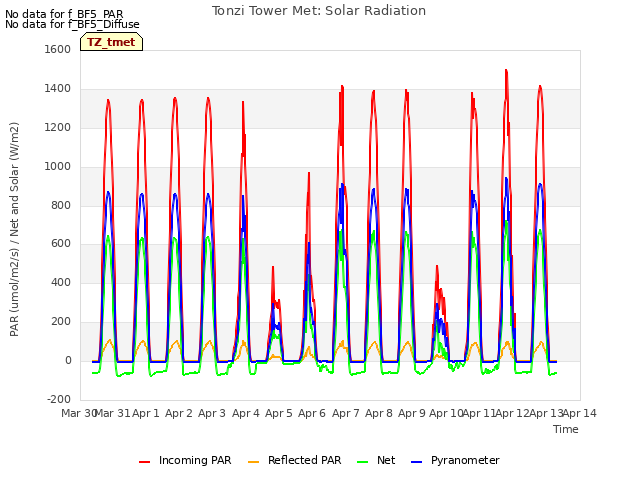 plot of Tonzi Tower Met: Solar Radiation