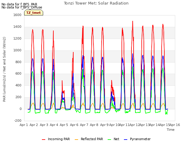 plot of Tonzi Tower Met: Solar Radiation