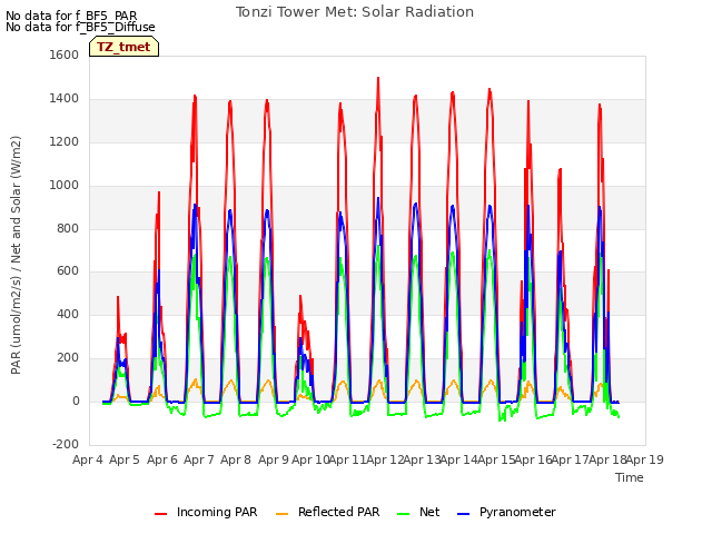 plot of Tonzi Tower Met: Solar Radiation