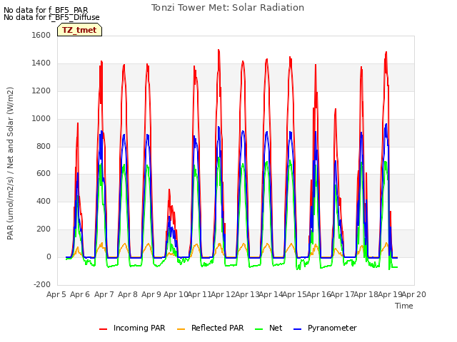 plot of Tonzi Tower Met: Solar Radiation