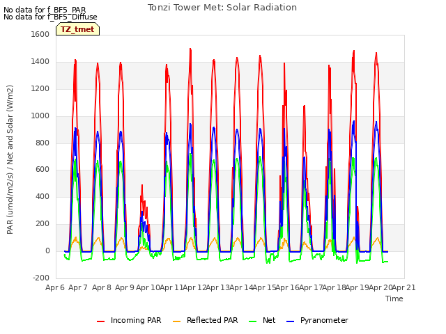 plot of Tonzi Tower Met: Solar Radiation