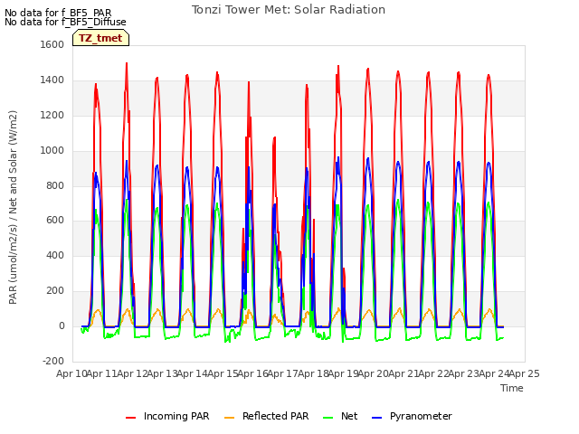 plot of Tonzi Tower Met: Solar Radiation