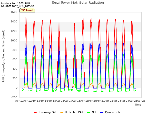 plot of Tonzi Tower Met: Solar Radiation