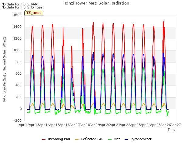 plot of Tonzi Tower Met: Solar Radiation