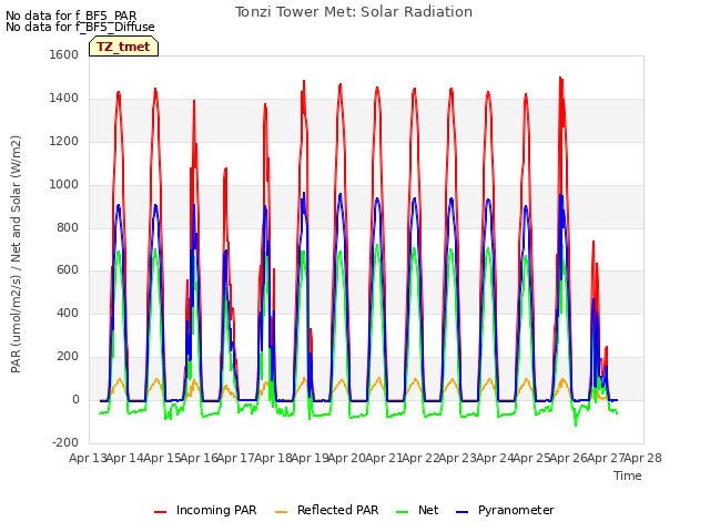 plot of Tonzi Tower Met: Solar Radiation