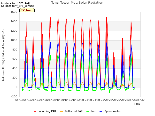 plot of Tonzi Tower Met: Solar Radiation