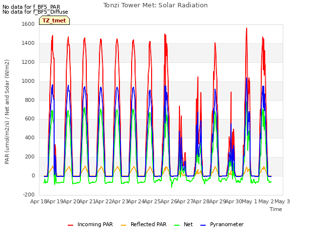 plot of Tonzi Tower Met: Solar Radiation