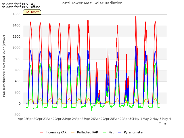 plot of Tonzi Tower Met: Solar Radiation