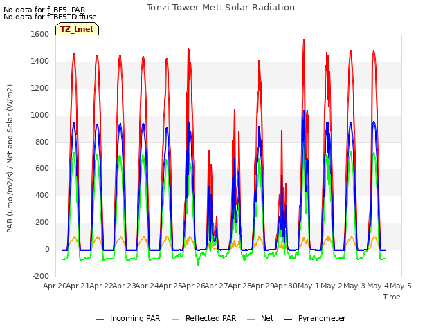 plot of Tonzi Tower Met: Solar Radiation