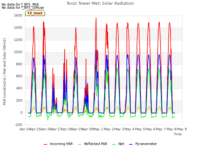 plot of Tonzi Tower Met: Solar Radiation