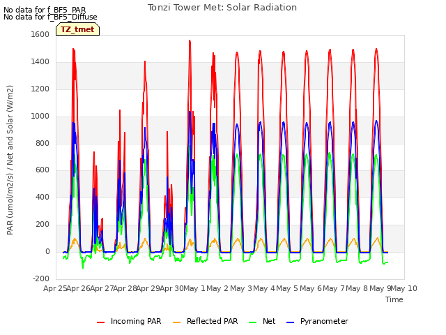 plot of Tonzi Tower Met: Solar Radiation