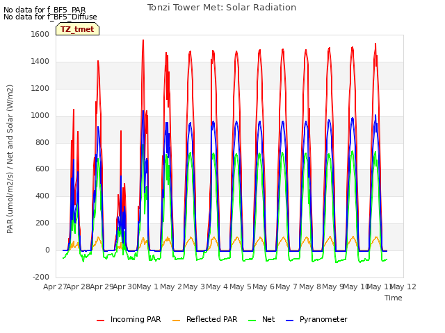 plot of Tonzi Tower Met: Solar Radiation