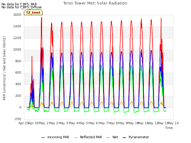 plot of Tonzi Tower Met: Solar Radiation