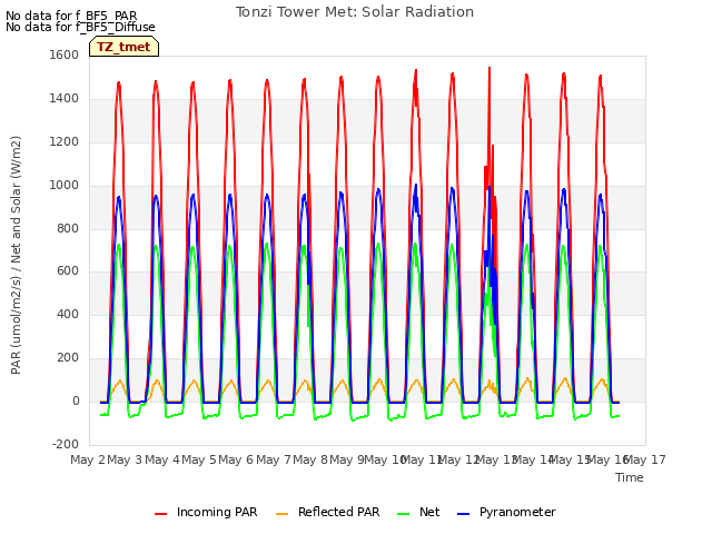 plot of Tonzi Tower Met: Solar Radiation