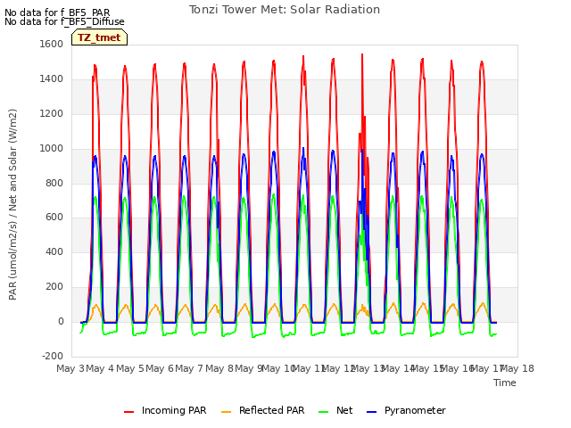 plot of Tonzi Tower Met: Solar Radiation