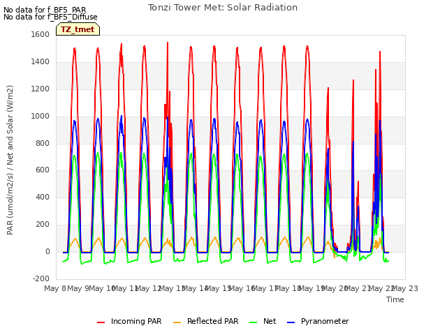 plot of Tonzi Tower Met: Solar Radiation