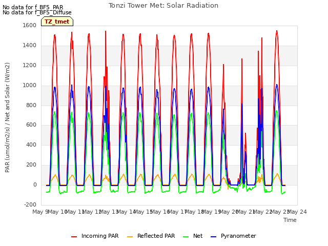 plot of Tonzi Tower Met: Solar Radiation