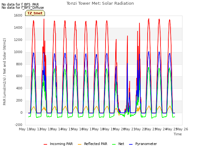 plot of Tonzi Tower Met: Solar Radiation