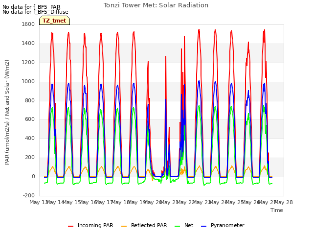 plot of Tonzi Tower Met: Solar Radiation