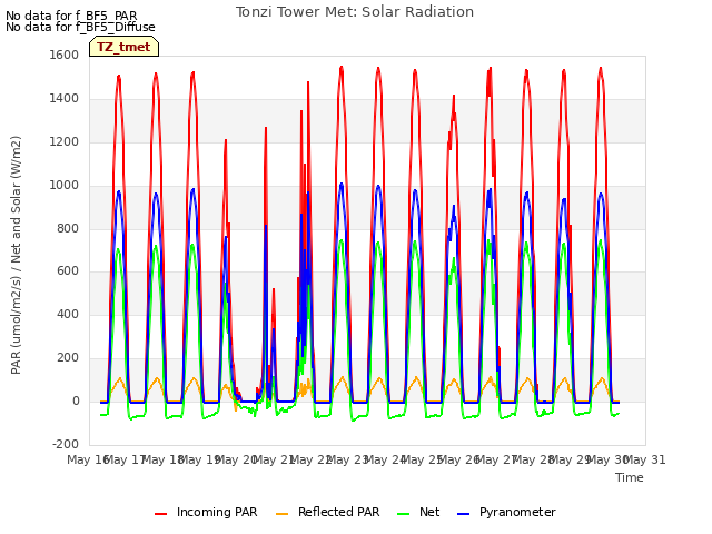 plot of Tonzi Tower Met: Solar Radiation