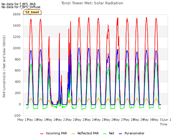 plot of Tonzi Tower Met: Solar Radiation